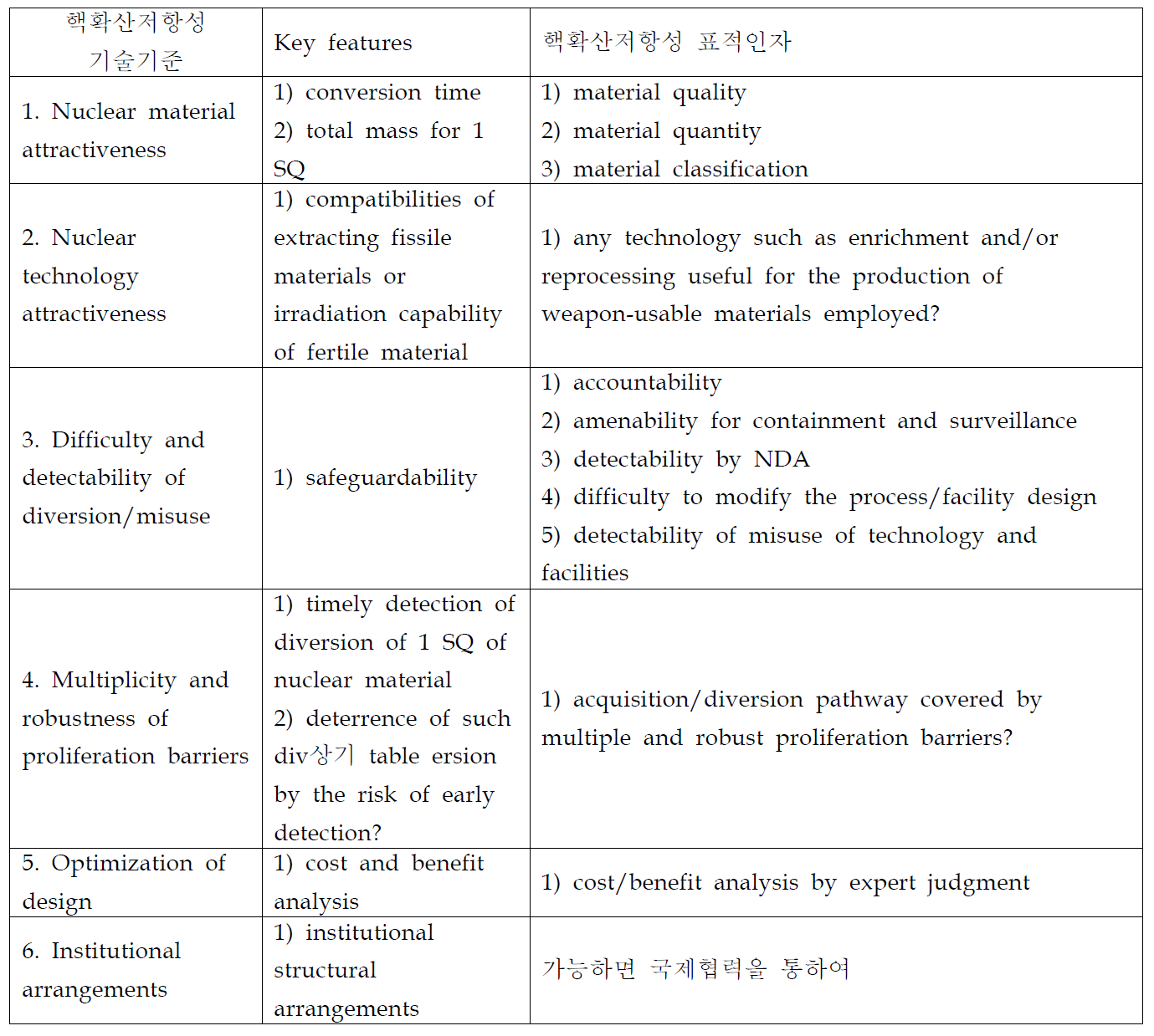 핵확산저항성평가 기술기준 표적인자(안)