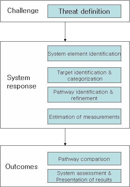 GEN-IV PR&PP 평가방법론.