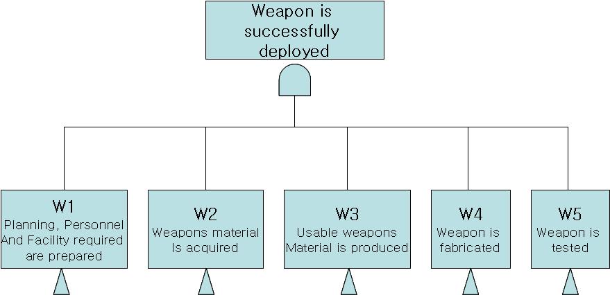 Overall success tree for proliferation.