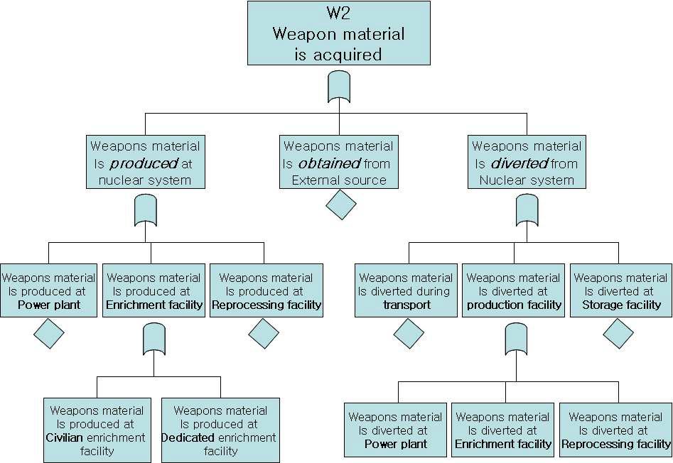 Success tree development for event 2 (W2).