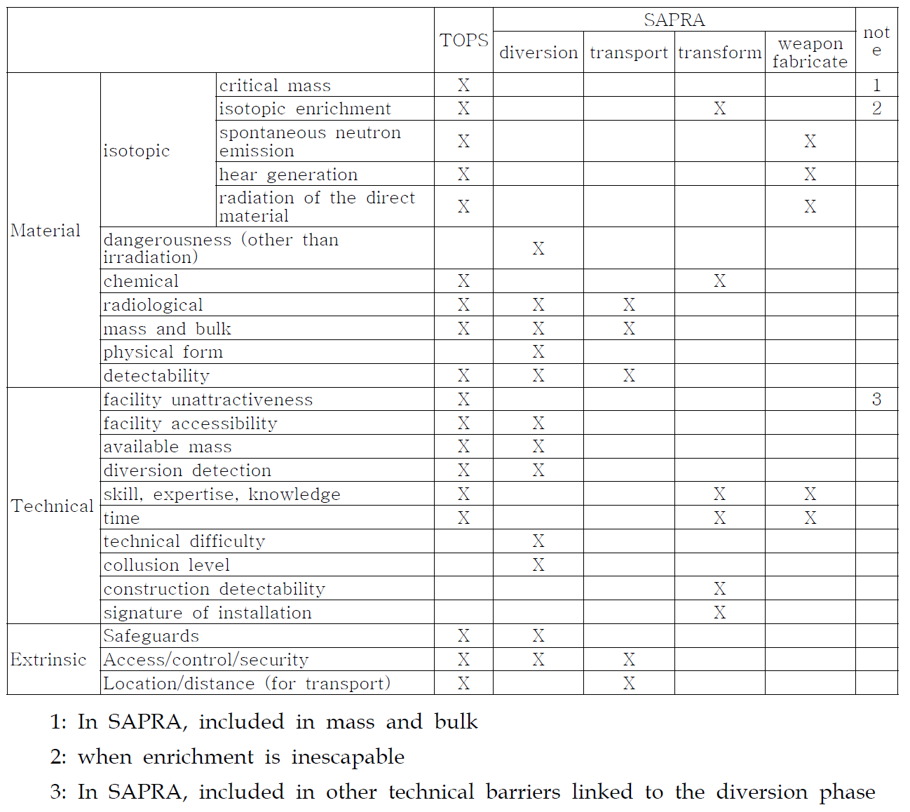 Comparative list of barriers between TOPS and SAPRA