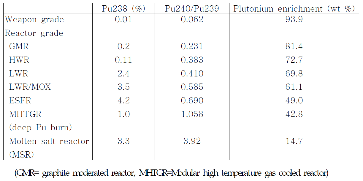 원자로 노형별 핵물질의 비율