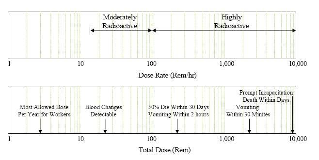 Whole body dose effect.