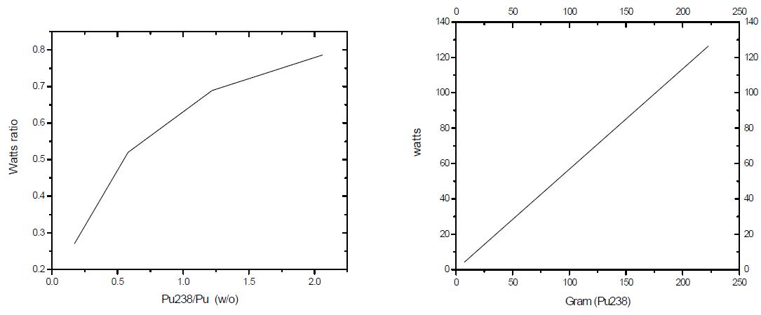 Pu238에 의한 열발생율.
