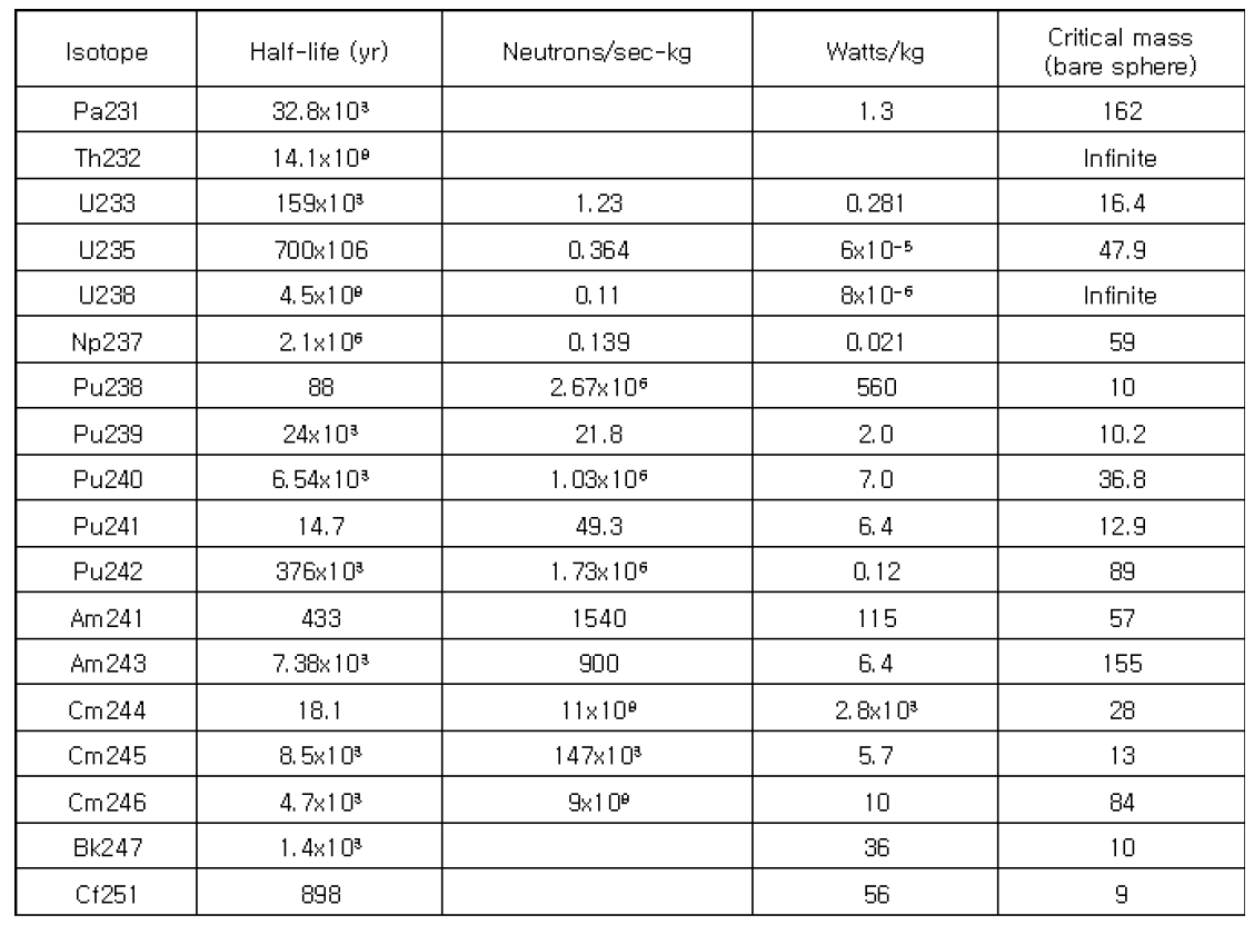 핵분열핵물질과 핵분열 가능 핵물질들의 특성