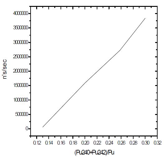 Pu240, Pu242에 따른 자발 중성자 발생률.