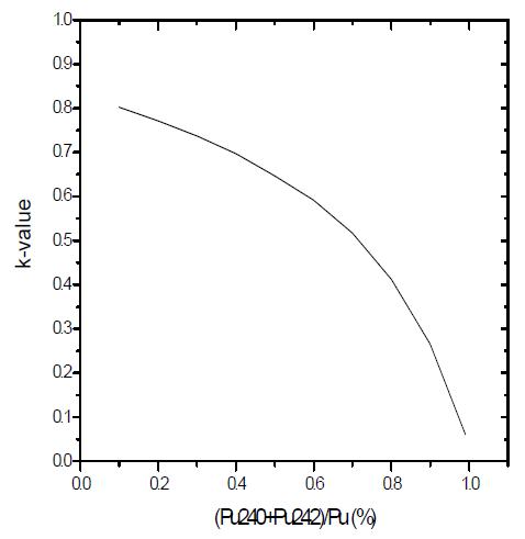 Pu240, Pu 242 증가에따른 k값 변화 경향.