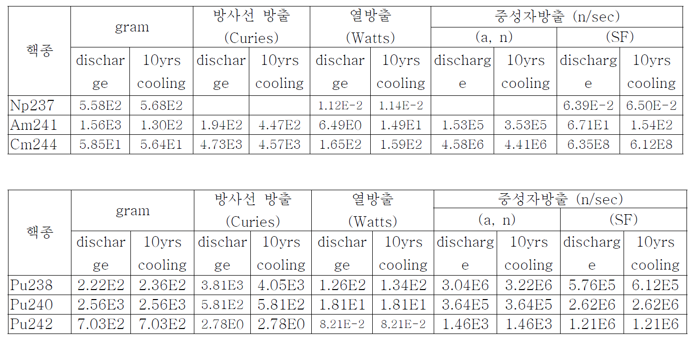 사용후핵연료의 열 방출률 (3.5IE, 40,000MWd/MTU)