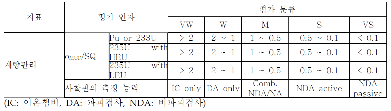 고유지표의 평가 분류