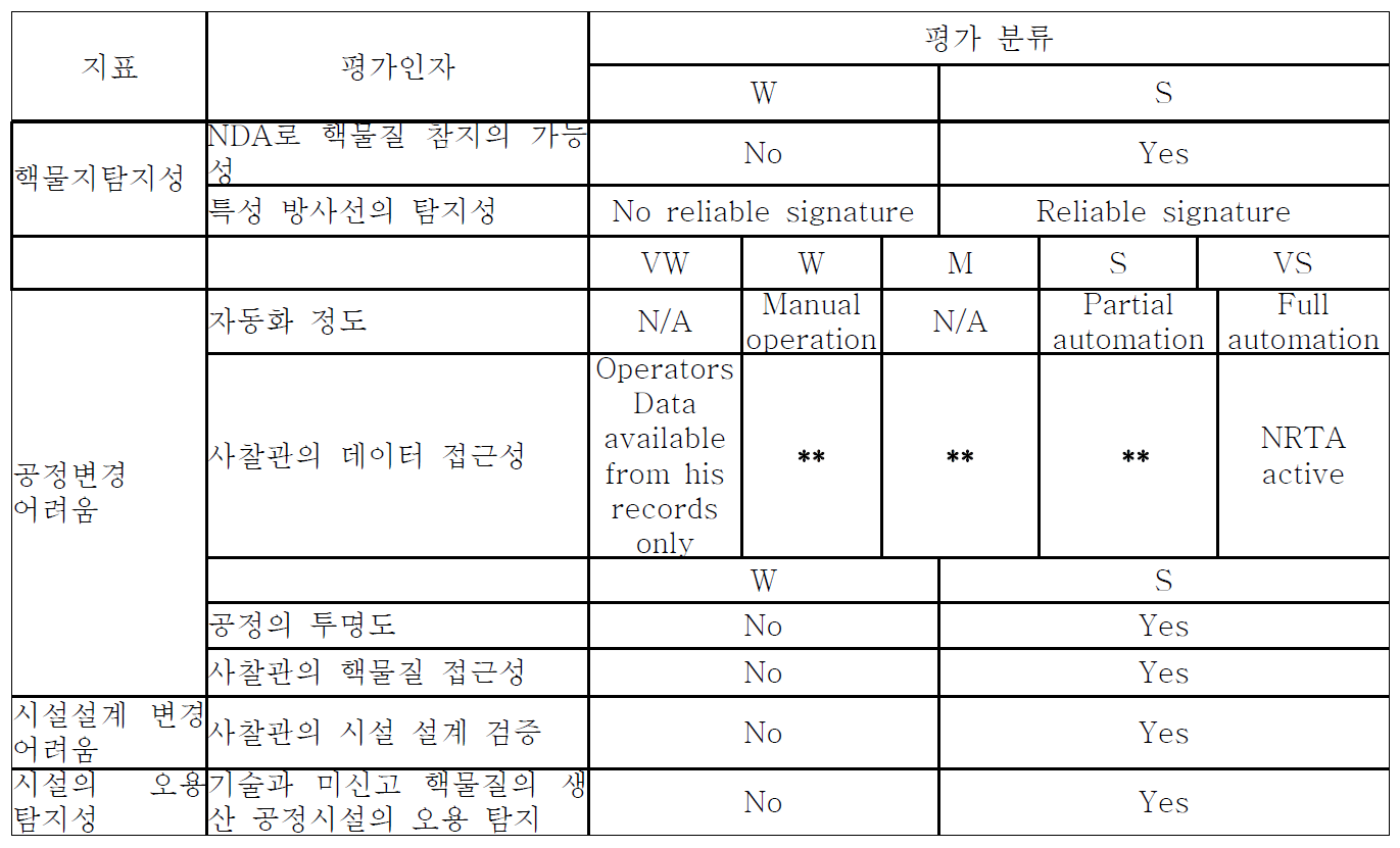 고유지표의 평가 분류