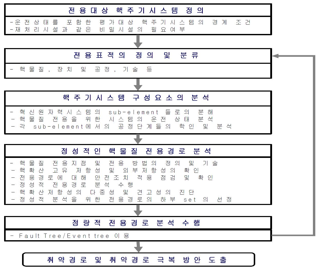 INPRO 핵물질 전용경로 평가모델.