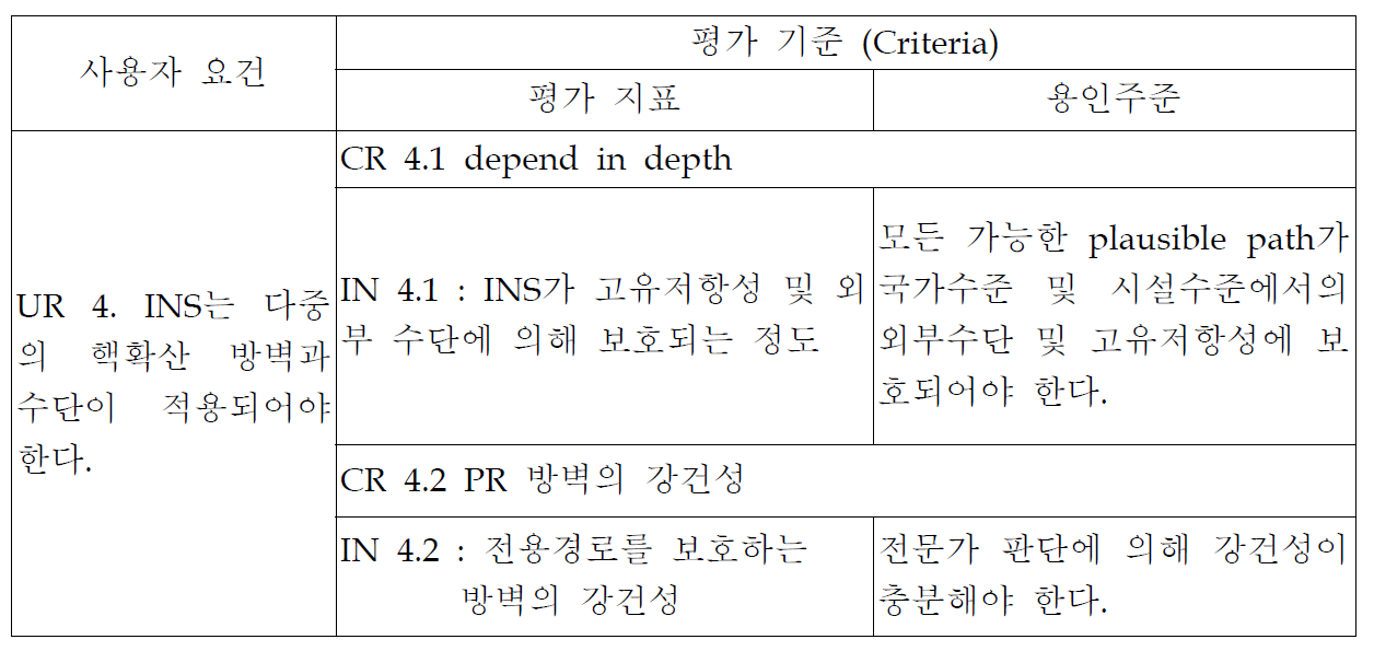 사용자 요건 4 (UR 4) 및 관련 평가 기준