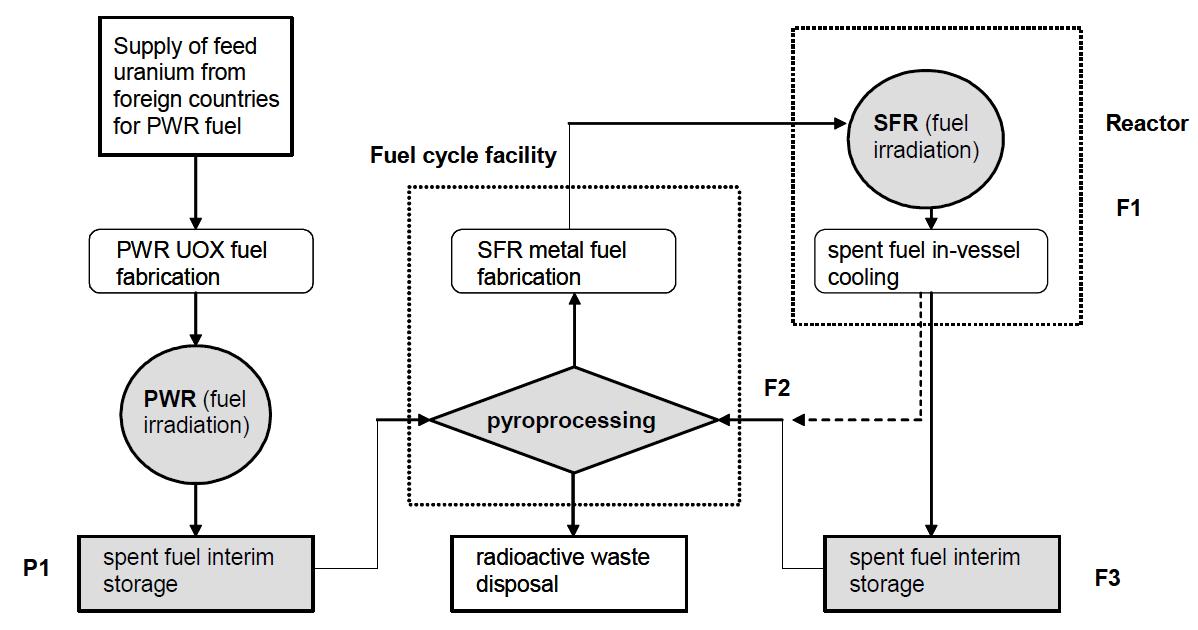 미래 원자력 시스템의 폐쇄 핵연료 주기 내 핵물질 흐름도