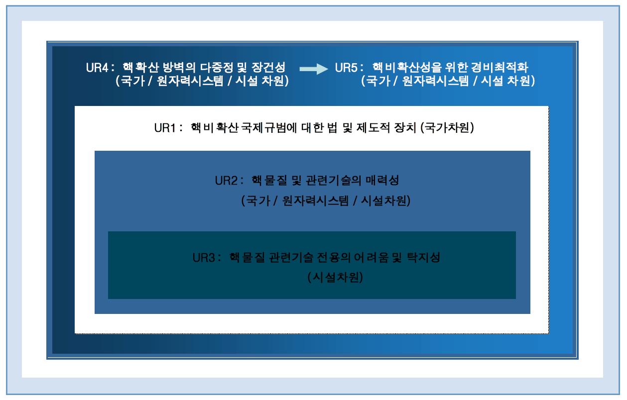 핵확산저항성 평가의 구성요소