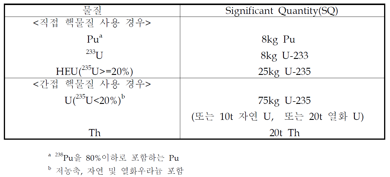 주요핵물질의 Significant Quantity