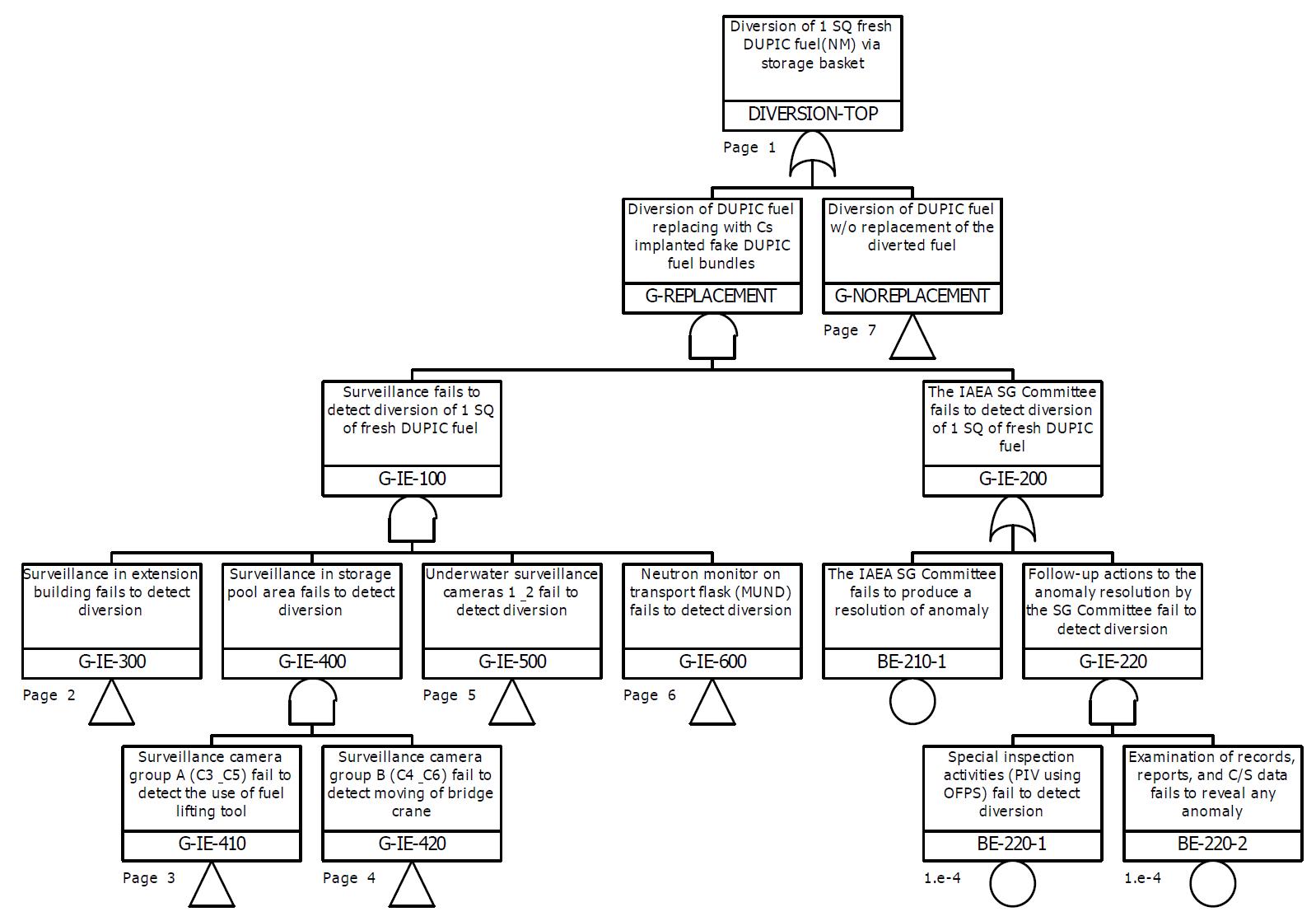 DUPIC 핵연료주기에서 신핵연료의 비밀전용경로에 대한 Success tree 예