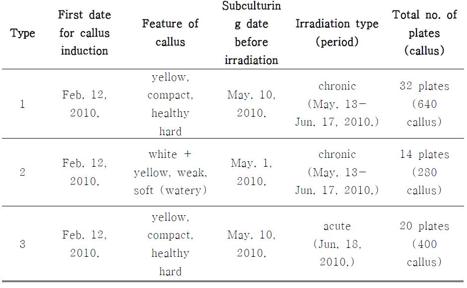 The types and features of callus for chronic or acute irradiation.