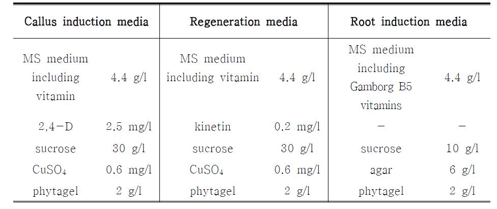 Three kinds of media contents for Brachpodium in vitro culture.