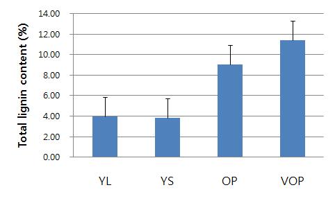 Total lignin content of different growth stages. YL: young leaves, YS: young stems, OP: old plants, VOP: very old plants.