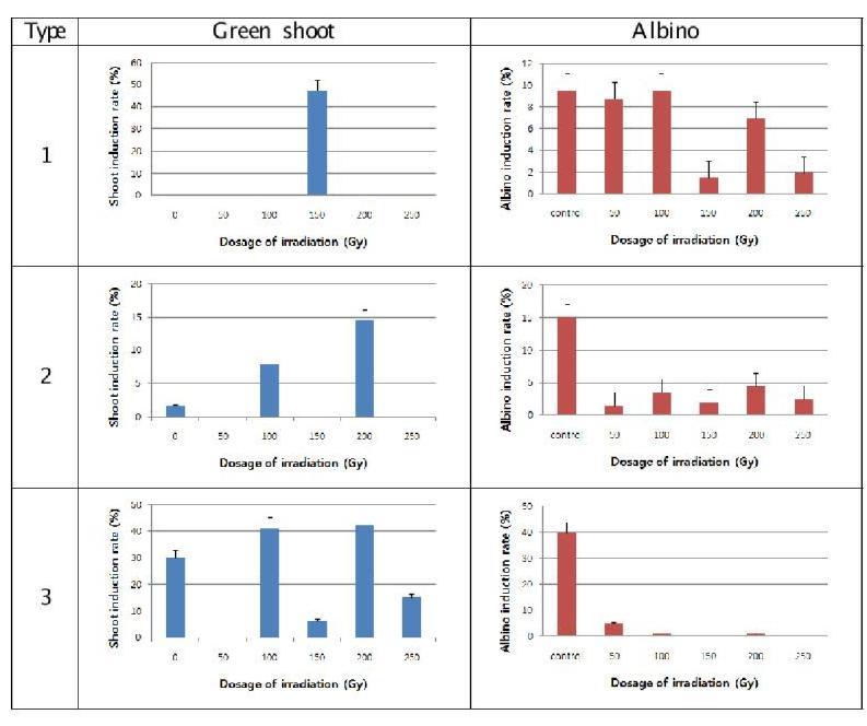 Average green shoot and albino induction rate after shoot regeneration culture from irradiated calli.