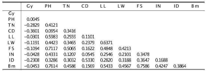 Pearson phenotypic correlation coefficients of doses of radiation type with phenotypes within typeⅠ M1 mutants.