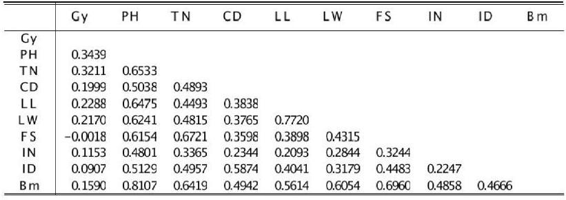 Pearson phenotypic correlation coefficients of doses of radiation type with phenotypes within typeⅢ M1 mutants.