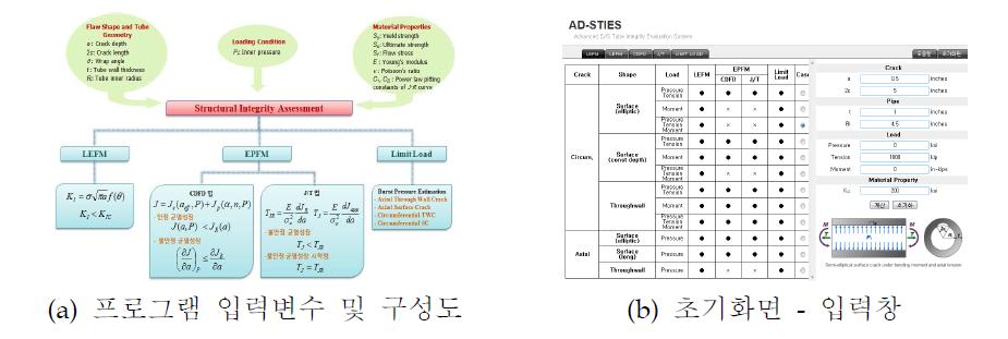 증기발생기 세관 결함평가 검증 프로그램 (AD-STIES)