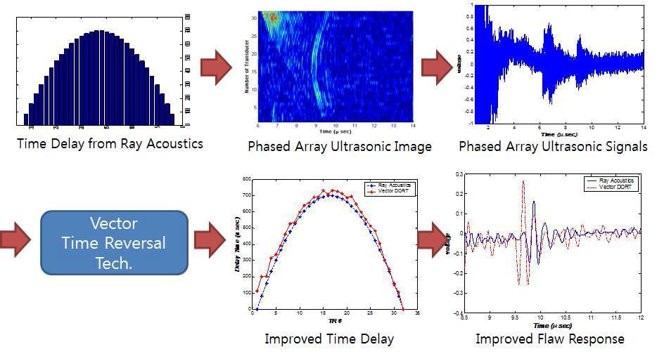 SDH 탐지에 위상배열 초음파 빔의 집속을 위한 시간지연 산정기술 순서