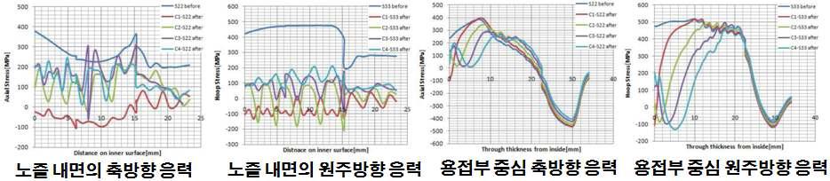 레이저 피닝 충격에너지에 따른 잔류응력 변화량