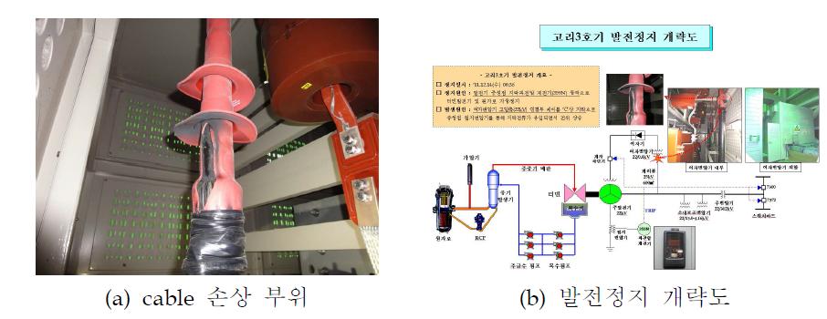 고리 3호기 발전 정지 개략도