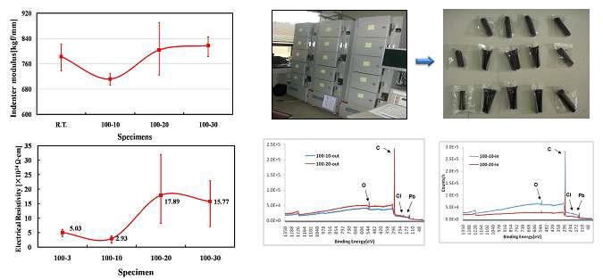 시편 샘플, 체적저항측정 결과 비교 및 XPS 측정