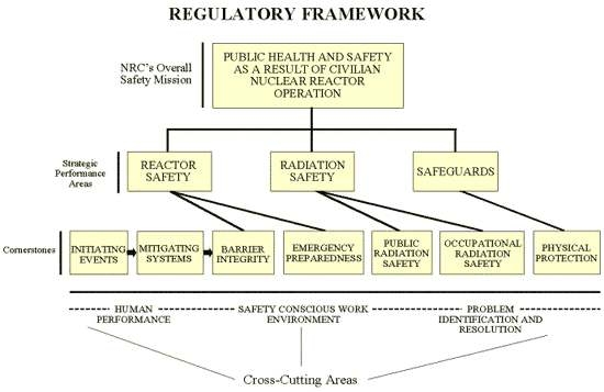 그림 3-14. 원자로 감독절차의 규제체계*출처: NRC Homepage