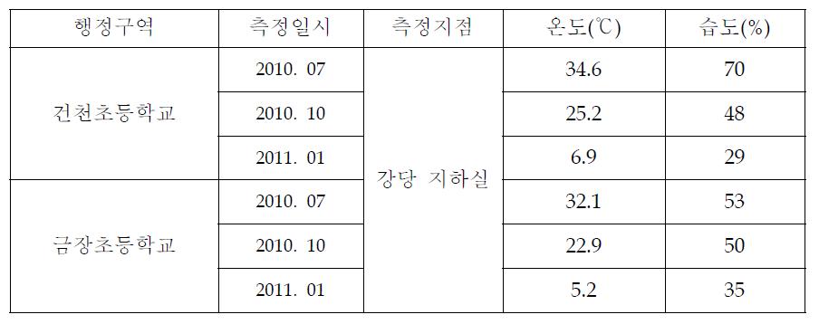 시설물의 측정 지점 및 외부 환경