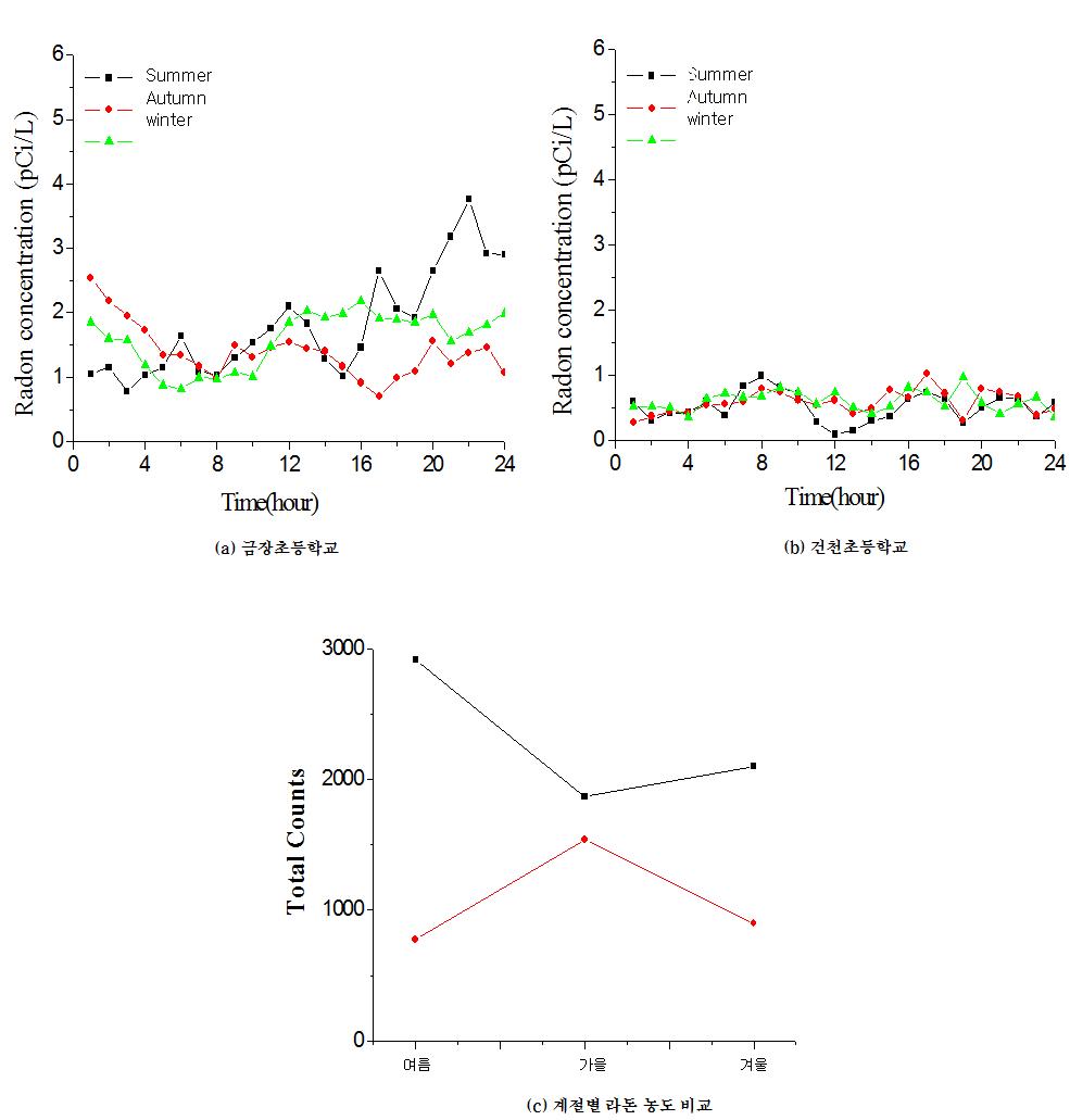 건축시기별 계절별 라돈 농도 분포