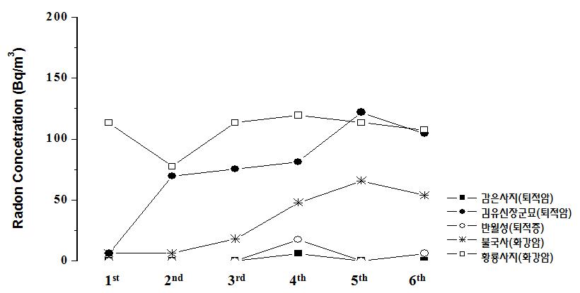 유적지의 라돈 농도 측정 결과