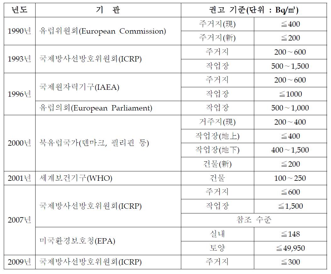 국외 라돈 방호 기준