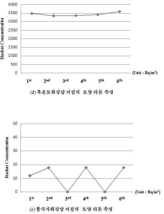 화성암 지대의 토양 라돈 농도 측정 결과