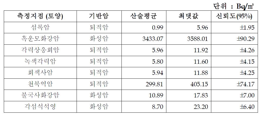 경주지역 암석별 토양의 라돈 농도 대푯값