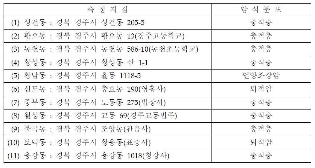 지하수 측정지점의 암석 분포 현황