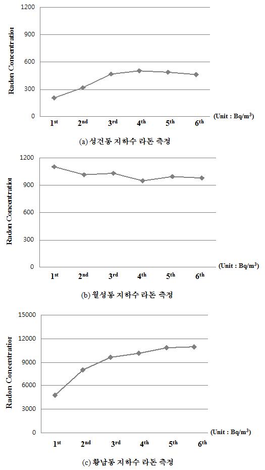 성건동, 월성동, 황남동 가정집 지하수의 라돈 농도 측정 결과