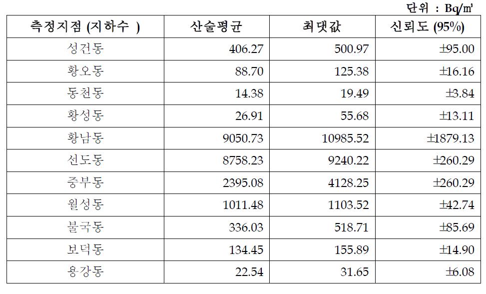 경주지역 지하수의 라돈 농도 대푯값