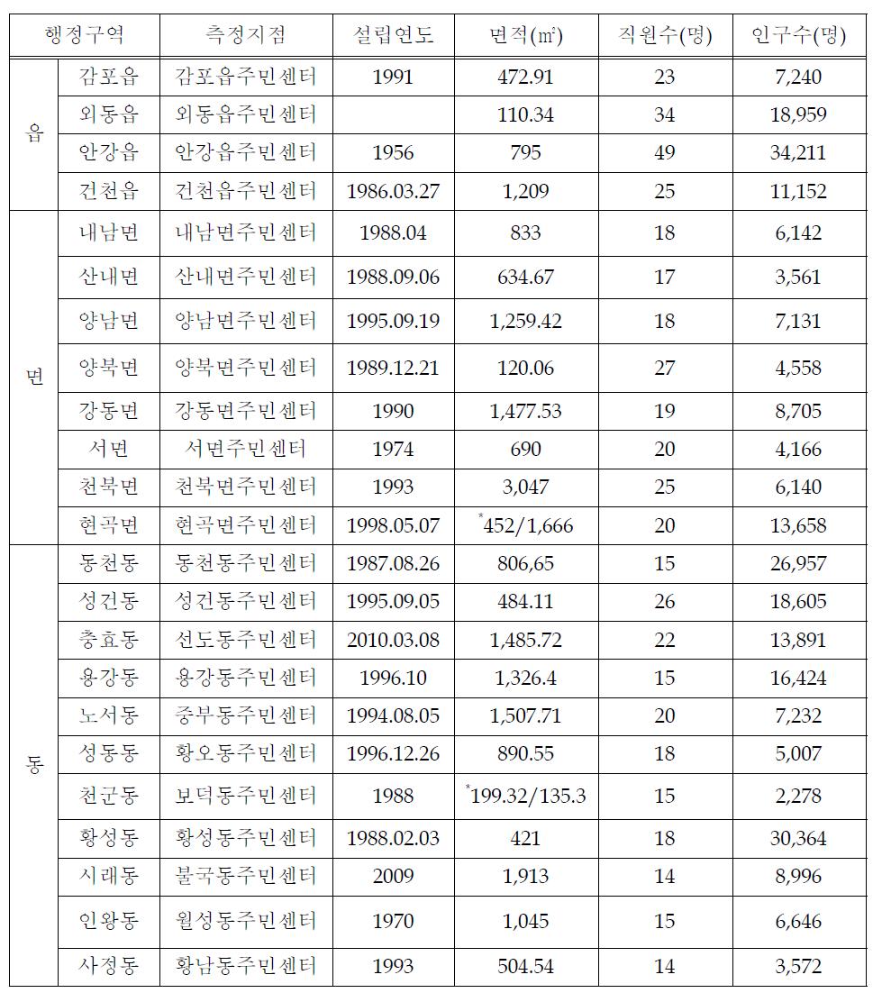 행정구역별 주민센터 시설 및 인구 현황