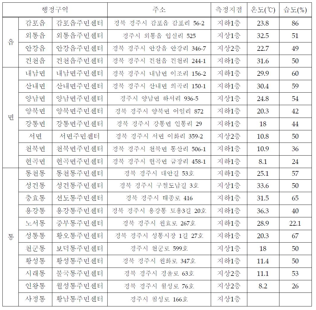 주민센터의 라돈농도 측정지점