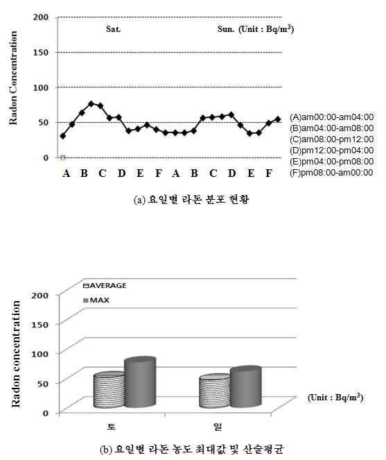 외동읍 주민센터의 라돈 농도 측정 결과