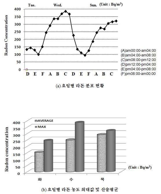 황성동 주민센터의 라돈 농도 측정 결과