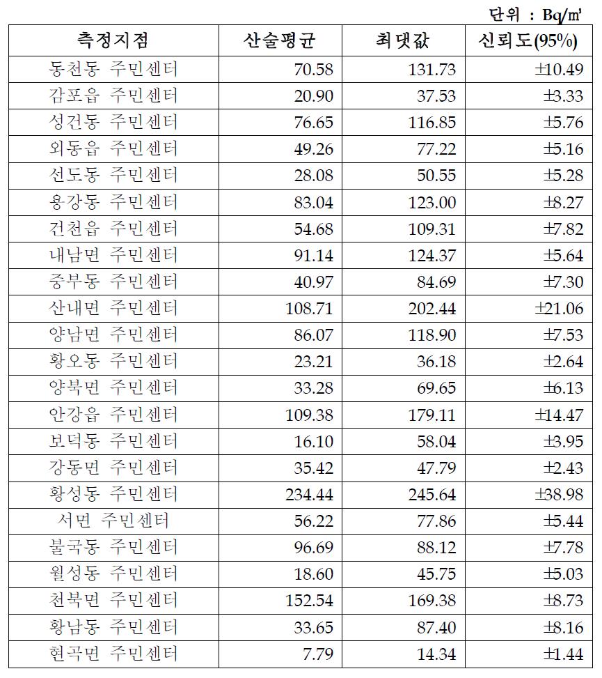 경주지역 각 행정구역별 주민센터의 라돈 농도 대푯값