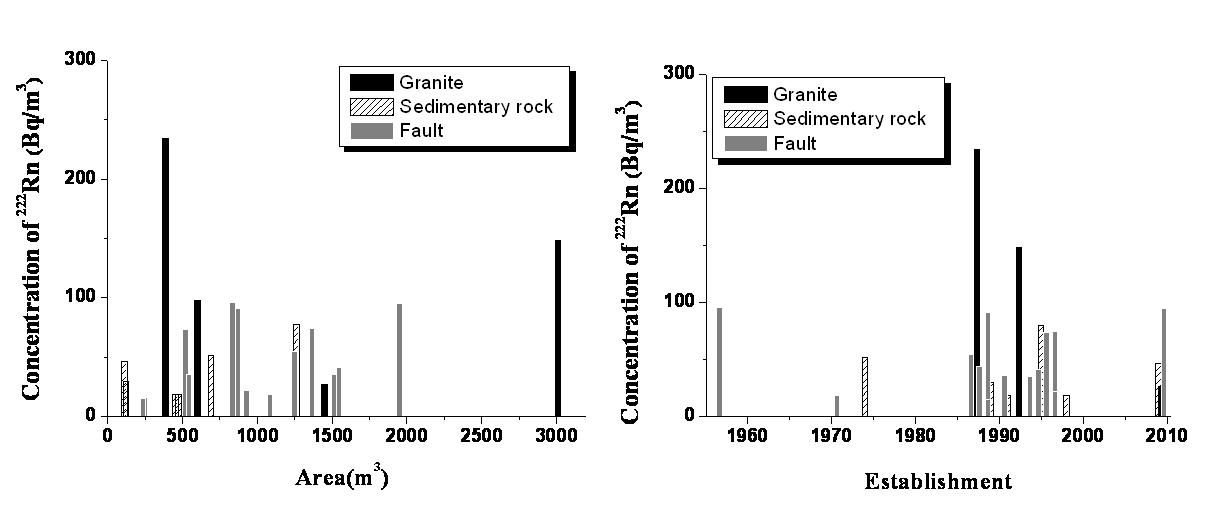 건축물의 면적 및 설립시기에 따른 암석별 라돈 농도