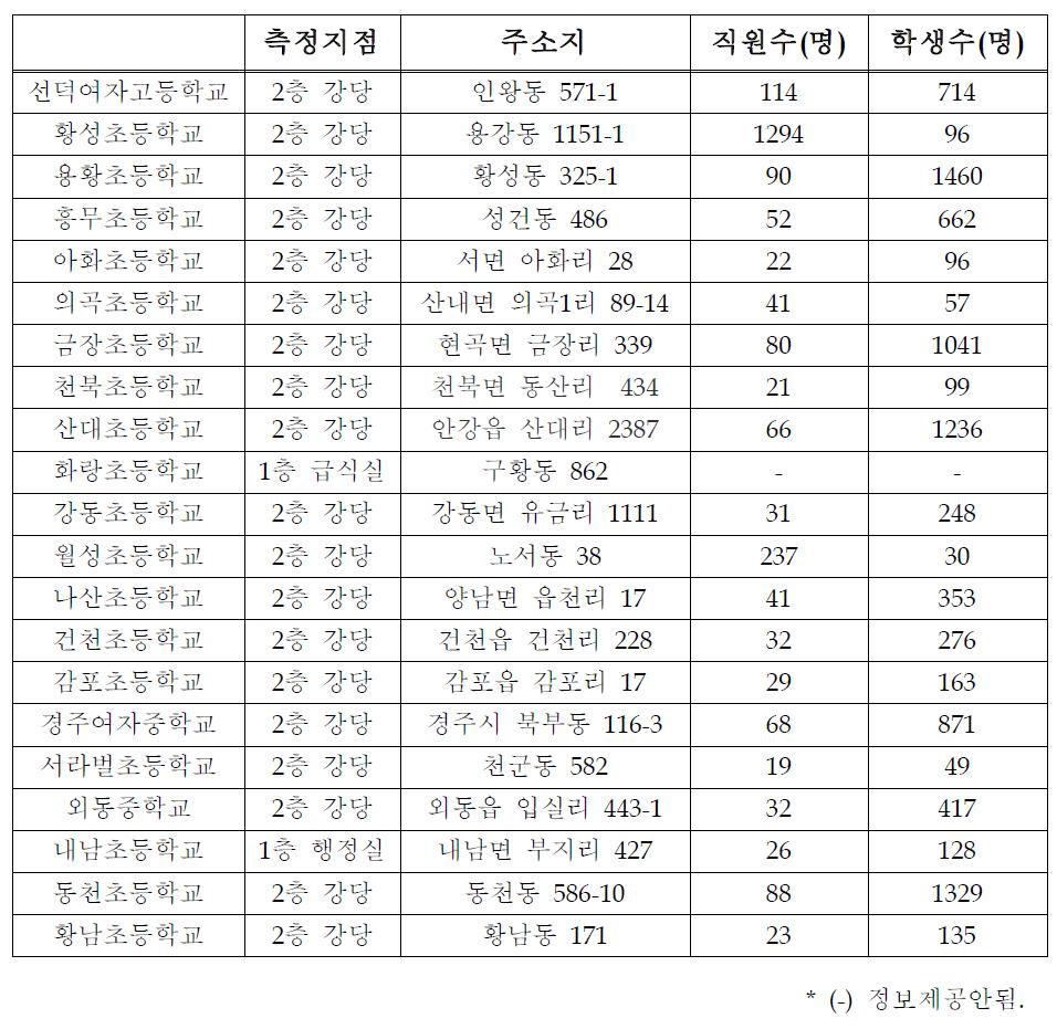 행정구역별 학교 측정지점 및 인구 현황