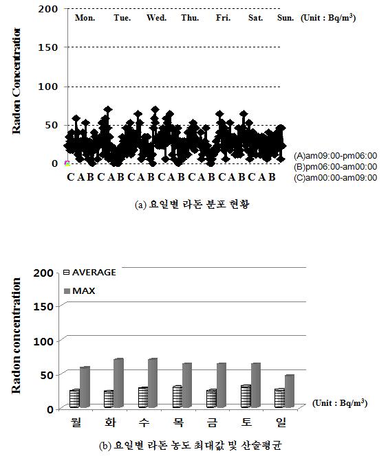 건천초등학교 라돈 농도 측정 결과