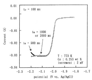 Fig. 2.1.1.2. Effect of tm on result of NPV in LiCl-KCl-CeCl3